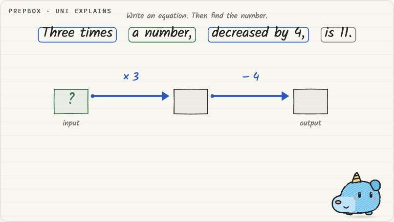 Related lesson: from a sentence to an equation